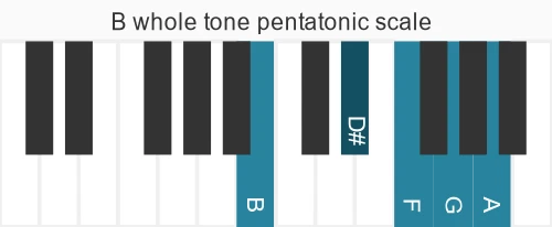 Piano scale for B whole tone pentatonic